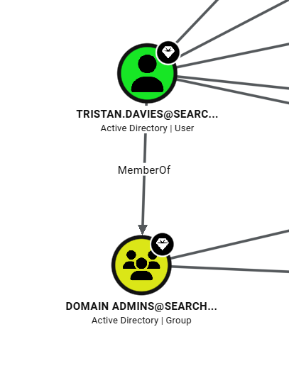 BloodHound showing the attack path from sierra.frye to Domain Admin