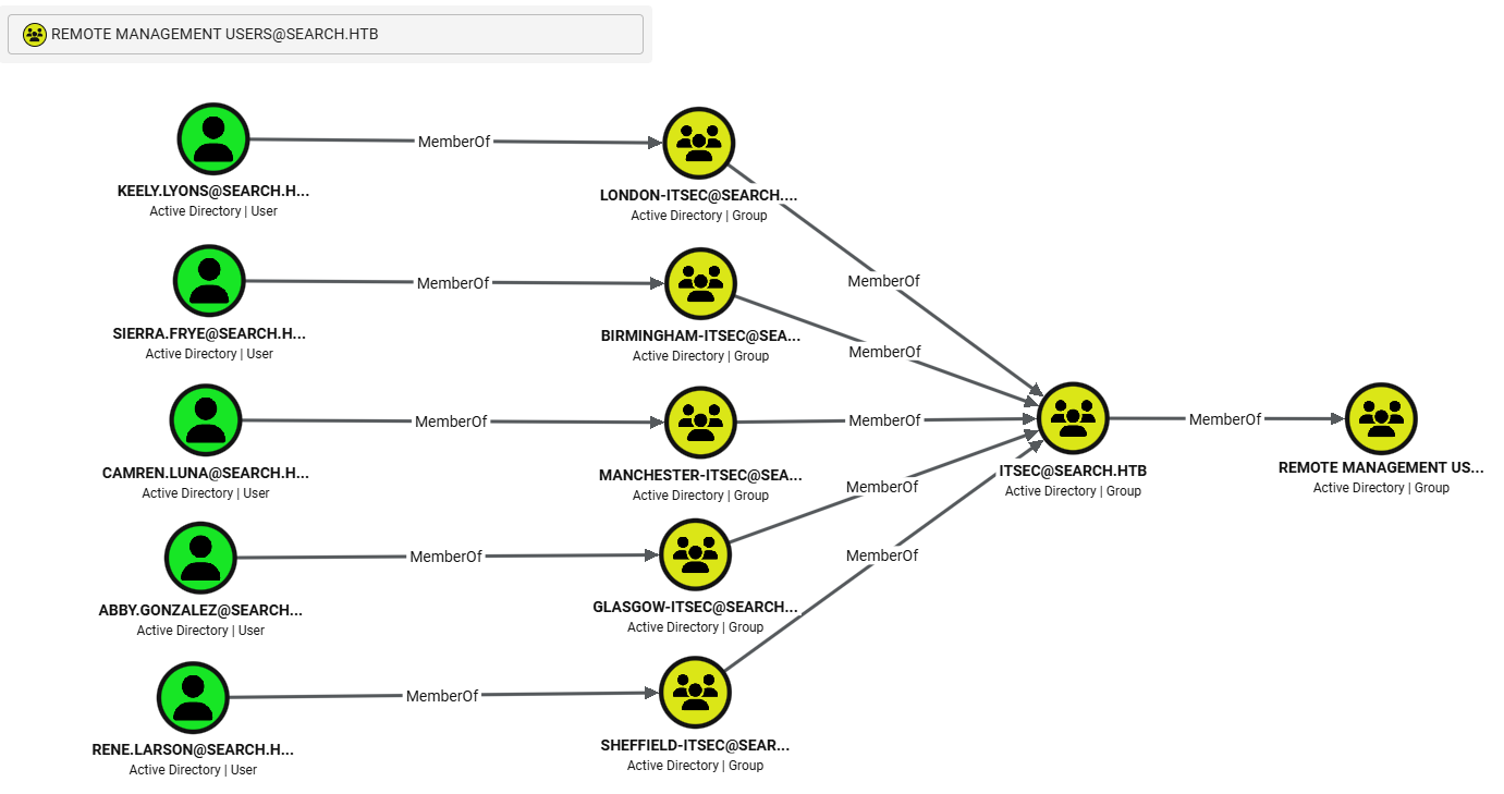 BloodHound showing sierra.frye's group membership with potential WinRM access