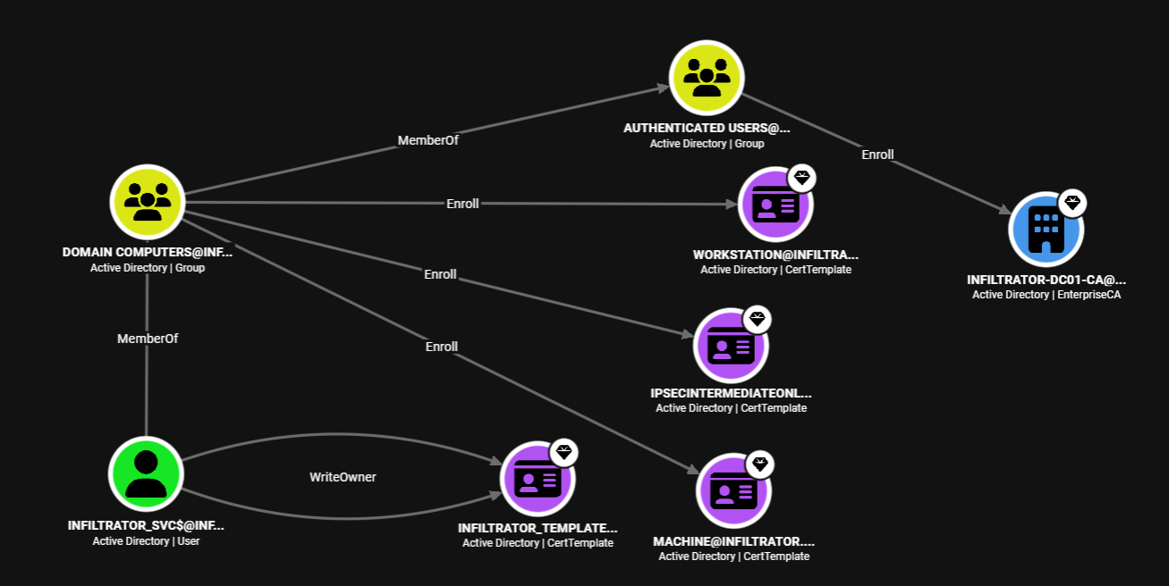 Certificate Template Permissions in BloodHound